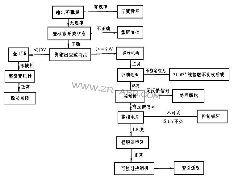 美國(guó)林肯IDEALARC DC-1500焊機(jī)焊接時(shí)輸出不穩(wěn)維修