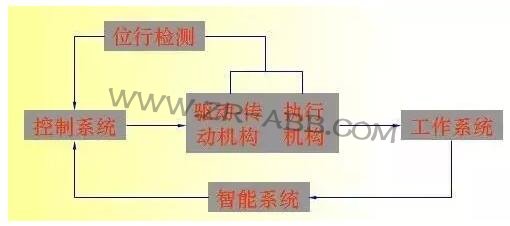 工業機器人機構及其設計概述