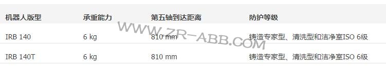 ABBICIRB 140⹲