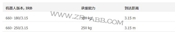 ABBCеIRB 660Rr