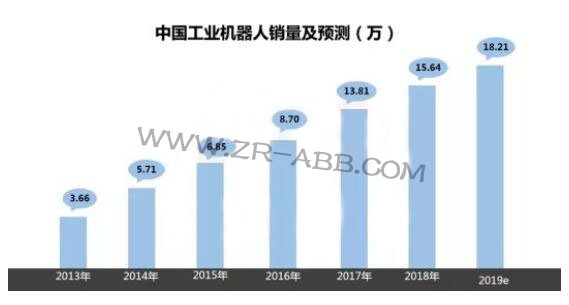 2019年上半年工業機器人市場研究報告