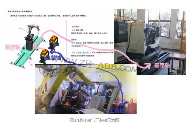 詳解工業機器人系統的組成